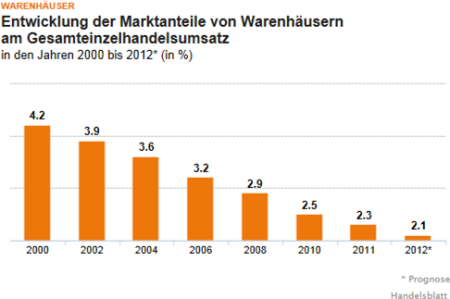 Entwicklung der Marktanteile von Warenhäusern am Gesamteinzelhandelsumsatz. Quelle: handelsblatt.com, Abruf am 02.08.2012.