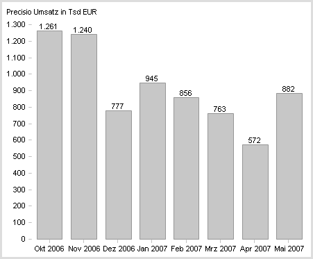 Businessgrafik als Folie