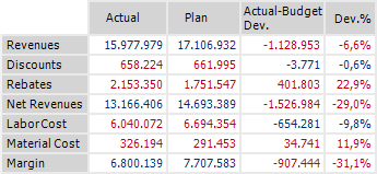 Margin-Scheme Pivot