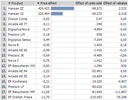 Margin analysis ranking of products sales group 1