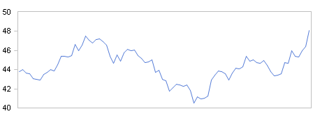 BMW stock quote min to max scaled