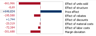 DB-Fluss Sales Group I