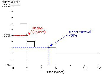 Survival curve