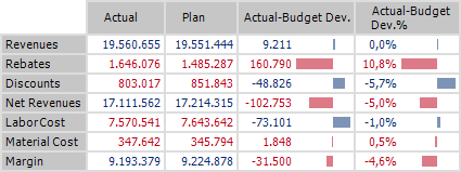 Deviation from plan