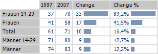 Changes in attitude towards football from 1997 to 2007, especially young women