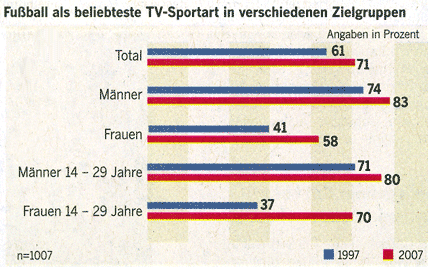Football mania among men and women, especially between 14 and 29 years of age