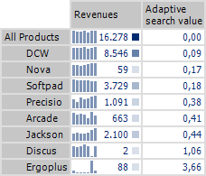 Sorting according to similarity based on adaptive search indicator