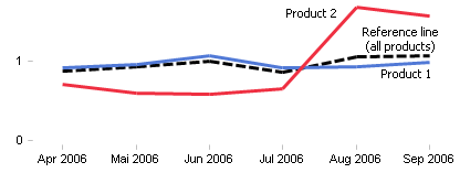 Revenues standardized and reference line