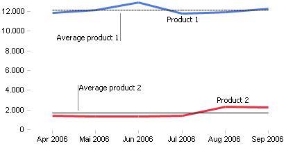 Revenues on different levels