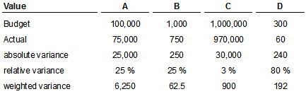 Weighted deviation as an indicator