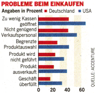 German shoppers feel alone