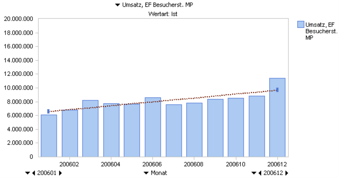 Recognizing and visualizing trends with the Trend barometer – Bissantz ...