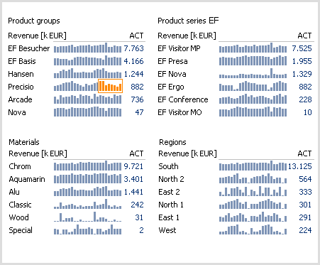 Information-dense display of tables with sparklines