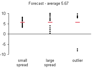Variations of raw data with the same average