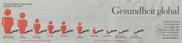 Die fünf häufigsten Todesursachen innerhalb eines Jahres, in Ländern mit niedrigem Einkommen und Ländern mit höherem. - Quelle: Die Zeit, Nr. 45, 29.09.2009, S. 34.