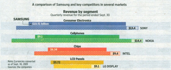 A comparison of Samsung and key competitors in several markets. Quelle: Wall Street Journal Europe, 13.11.2009, S. 26.