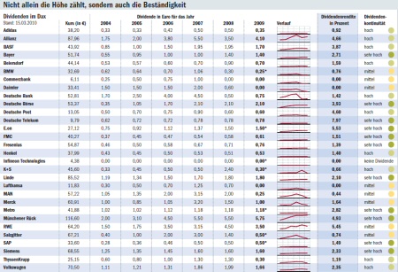 Not only the high counts but also the consistency. Table: Market price, dividend, course, dividend yield, dividend continuity. - Source: Die Welt, 2010-03-16, page 15.