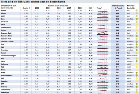 Nicht allein die Höhe zählt, sondern auch die Beständigkeit. Tabelle: Börsenkurse, Dividenden, Verlauf, Dividendenrendite, Dividendenkontinuität. - Quelle: Die Welt, 16.03.2010, Seite 15.