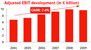 Adjusted EBIT development - E.ON Performance and streamlining