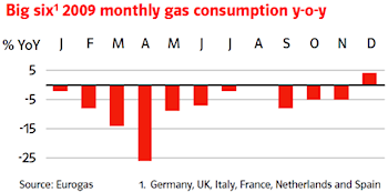 Big six1 2009 monthly gas consumption y-o-y - E.ON Performance and streamlining