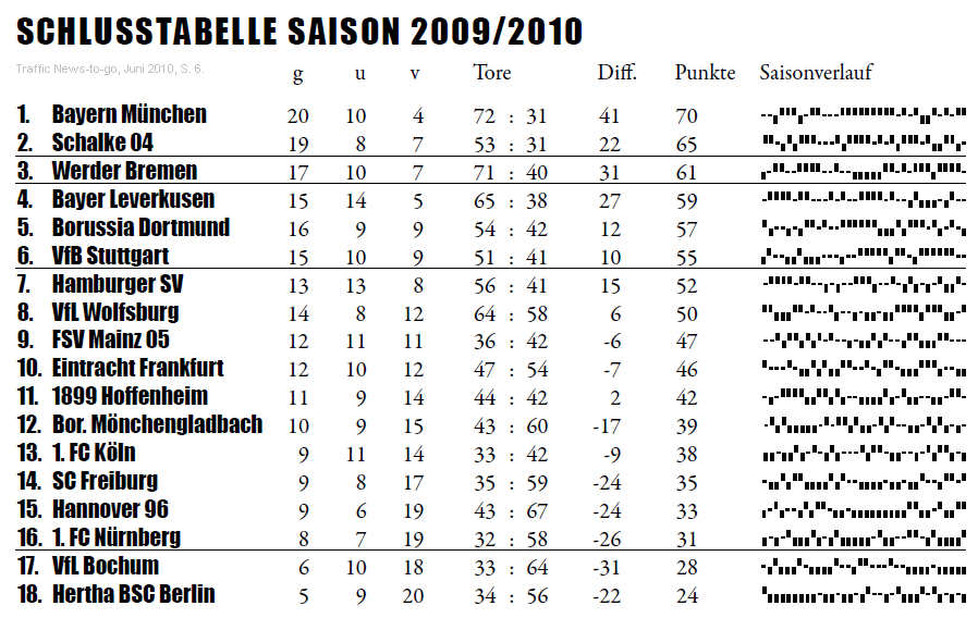 Traffic News-to-go, June edition in 2010. Page 6: Article on "Sportlines" on Sparklines for the last 4 seasons of the German Bundesliga.