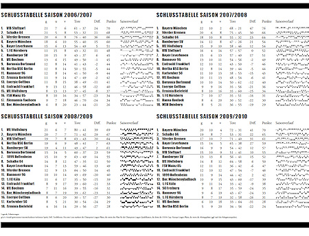 Traffic News-to-go, Ausgabe Juni 2010. Seite 6: Artikel "Sportlines" mit Sparklines für die letzten 4 Saisons der Fußball-Bundesliga.