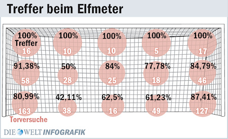 Strikes at the penalty shootout. Source: Die Welt, 2010-06-26, p. 25.