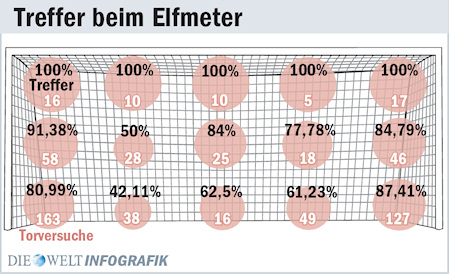 Treffer beim Elfmeter. Quelle: Die Welt, 26.06.2010, S. 25.