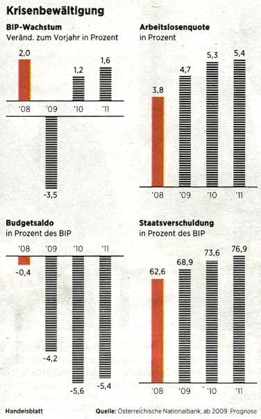 Crisis Management. - Source: Handelsblatt, No. 240, 2009-12-11, p. 17.