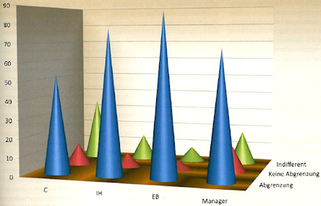 Abb. 25: Beratungssegmentierung bzw. -aufgabenabgrenzung durch Absprache. Quelle: Witt, Frank-Jürgen, Witt, Kerin, Controller's Wettbewerb Teil 2. In: Controller Magazin 35 (2010) 2, S. 19-25, hier S. 25.