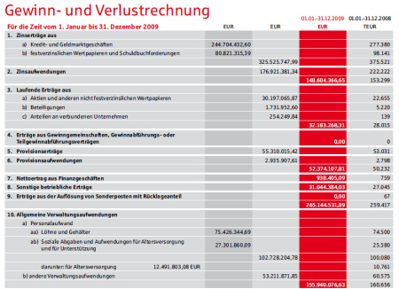 Gewinn- und Verlustrechnung. Quelle: Sparkasse Nürnberg, Jahresbericht 2009, Seite 48.