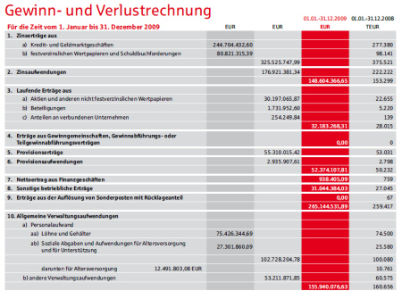 Profit and loss. Source: Sparkasse Nuremberg, Annual Report 2009, page 48.