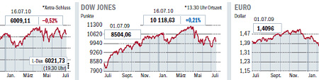 Xetra-Dax, Dow Jones, Eurokurs. - Quelle: Die Welt, 20.07.2010, Seite 13.