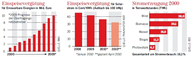 Der Aufstieg der erneuerbaren Energieträger. - Quelle: Welt am Sonntag, 21.02.2010, Seite 25.