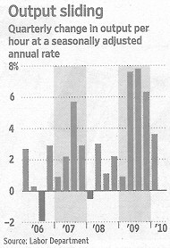 Quarterly change in output per hour at a seasonally adjusted annual rate. - Quelle: Wall Street Journal, 07.05.2010, Seite 9.