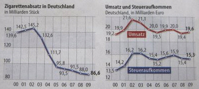Zigarettenabsatz in Deutschland, Umsatz und Steueraufkommen. - Quelle: FAZ, Nr. 198, 27.08.2010, Seite 19.