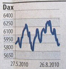The Dax in three months course. - Source: FAZ, no. 198, 2010-08-27, page 21.