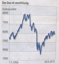 Der Dax ist unschlüssig. - Quelle: FAZ, Nr. 198, 27.08.2010, Seite 21.