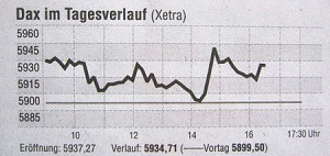 The Dax in the course of the day. - Source: FAZ, no. 198, 2010-08-27, page 24.