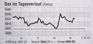 Dax im Tagesverlauf. - Quelle: FAZ, Nr. 198, 27.08.2010, Seite 24.