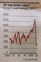 US new home sales. - Quelle: Financial Times, 23.08.2010, Seite 20.