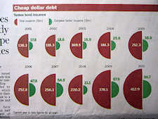 Cheap dollar debt: Yankee bond issuance. - Source: Financial Times, 23 August 2010, p. 13.