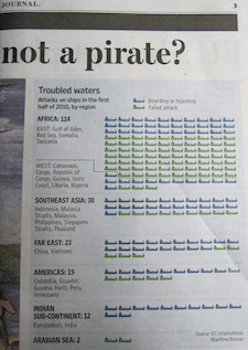 Troubled waters: Attacks on ships in the first half of 2010, by region. - Quelle: Wall Street Journal, 17.08.2010, S. 3.
