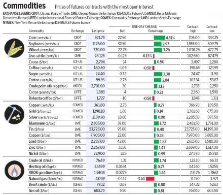 Commodities: Prices of future contracts with the most open interest. - Quelle: Wall Street Journal, 27.09.2010, Seite 26.