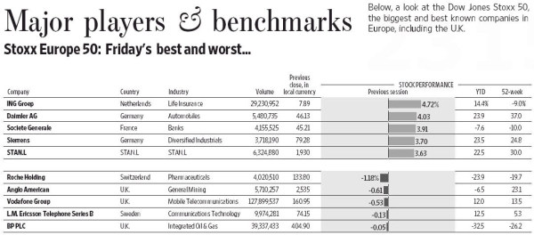 Major players and benchmarks, StoxxEurope50: Friday's best and worst. - Quelle: Wall Street Journal, 27.09.2010, Seite 25.
