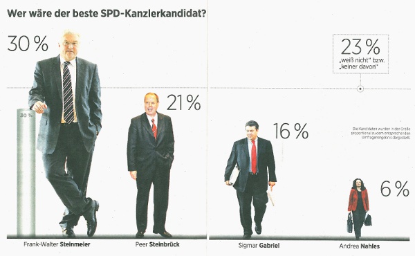 Wer wäre der beste SPD-Kanzlerkandidat? - Quelle: Handelsblatt, Nr. 186, 27.09.2010, Seite 6/7.