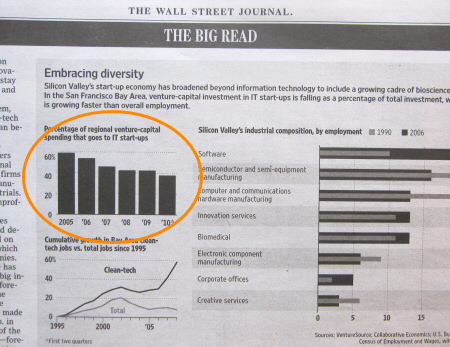 Percentage of regional venture-capital spending that goes to IT start-ups. - Source: Wall Street Journal Europe, 2010-10-25, p. 15.