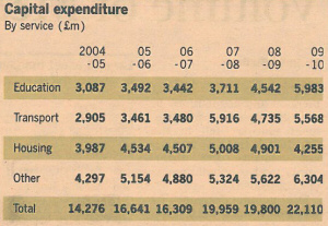Capital expenditure. - Quelle: Financial Times, 23.08.2010, Seite 2.