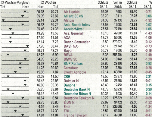 EURO STOXX 50. - Source: Neue Zürcher Zeitung, No. 261, 2010-11-09, page 36.