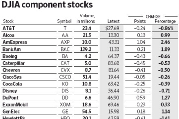 DJIA component stocks. - Source: Wall Street Journal, 2010-11-30, page 25.